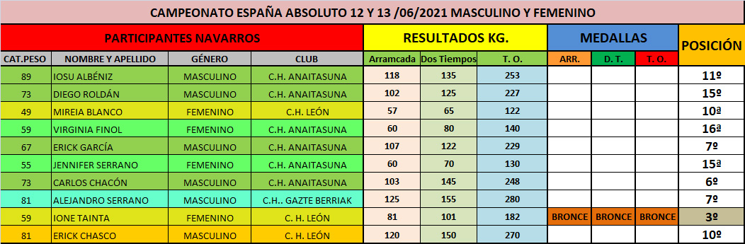 Campeonato de España Absoluto 2021